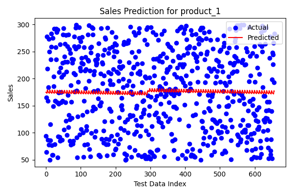 Sales Trends