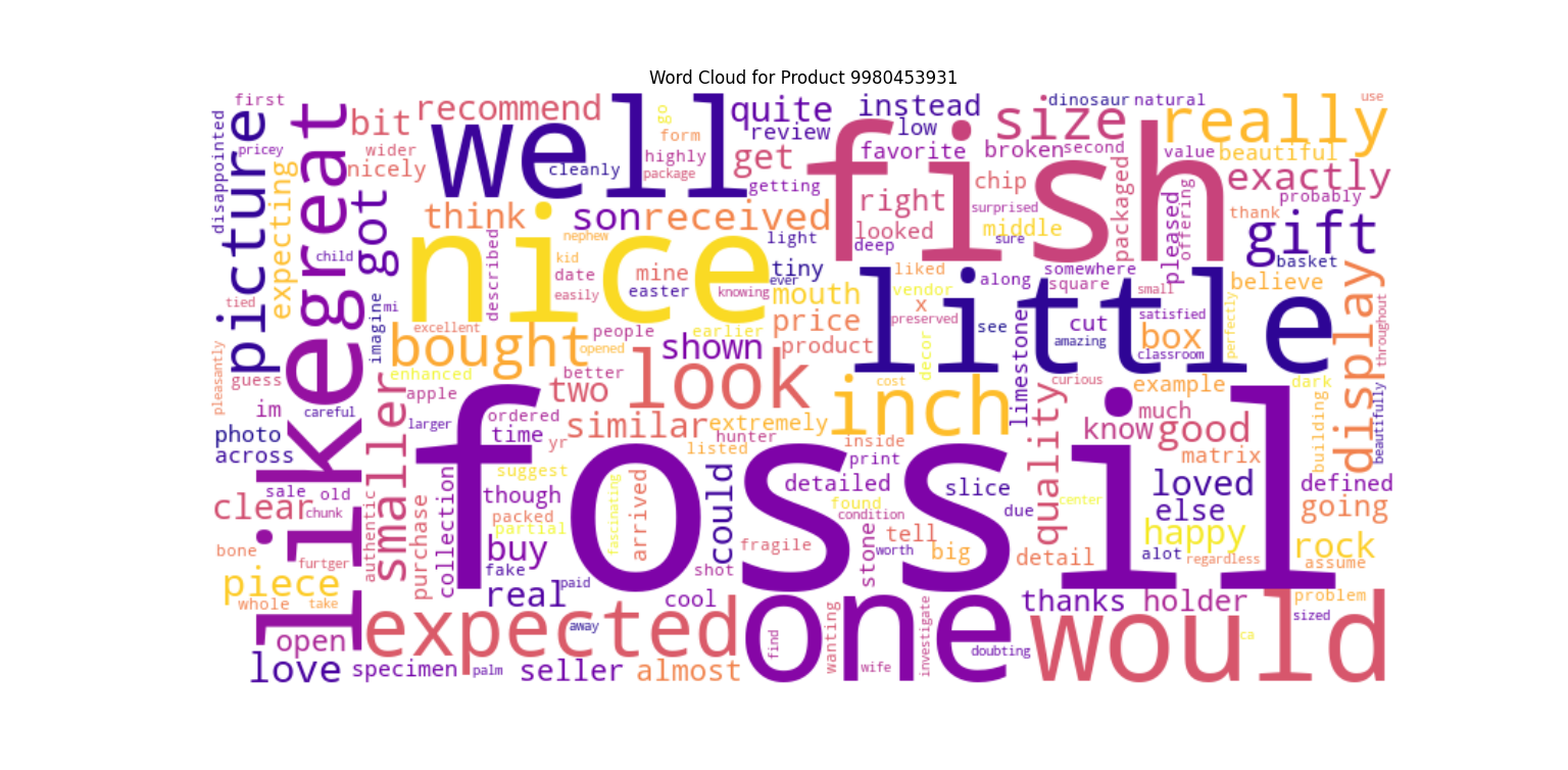 Amazon Sales Analysis