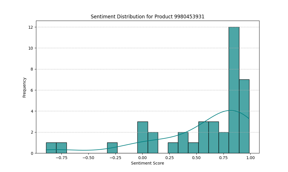 Sales Dashboard